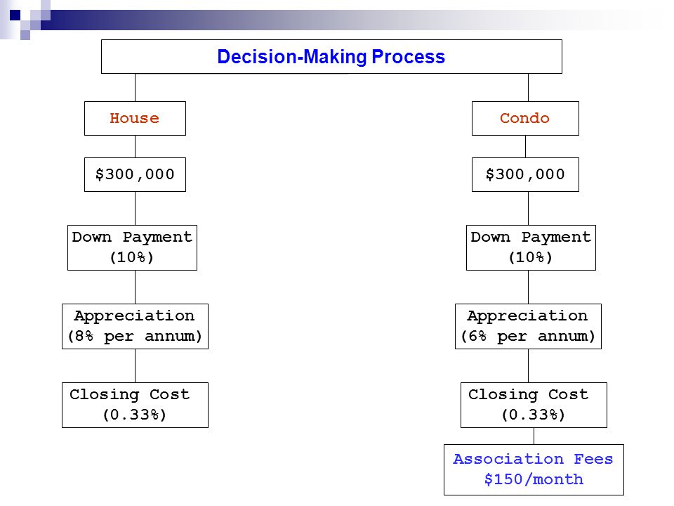 Decision-Making Process CondoHouse $300,000 Down Payment (10%) Appreciation (8% per annum) Down Payment (10%) Association Fees $150/month Appreciation (6% per annum) Closing Cost (0.33%) Closing Cost (0.33%)