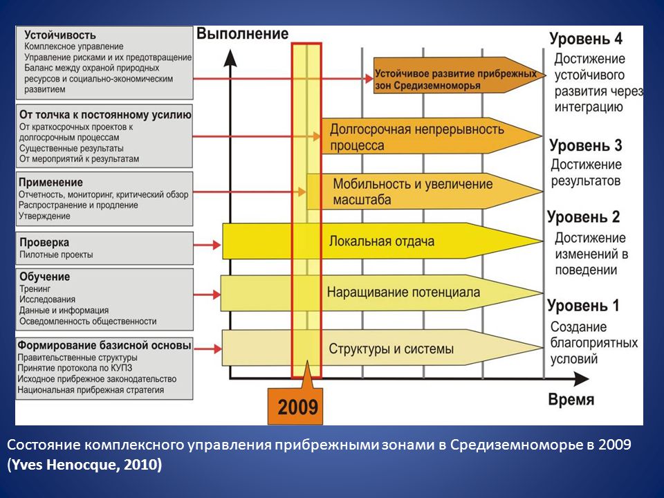 Зона управления. Комплексное управление прибрежными зонами. Управление прибрежной зоной. Комплексное управление прибрежными зонами монография. Этапы комплексного управления прибрежными зонами.