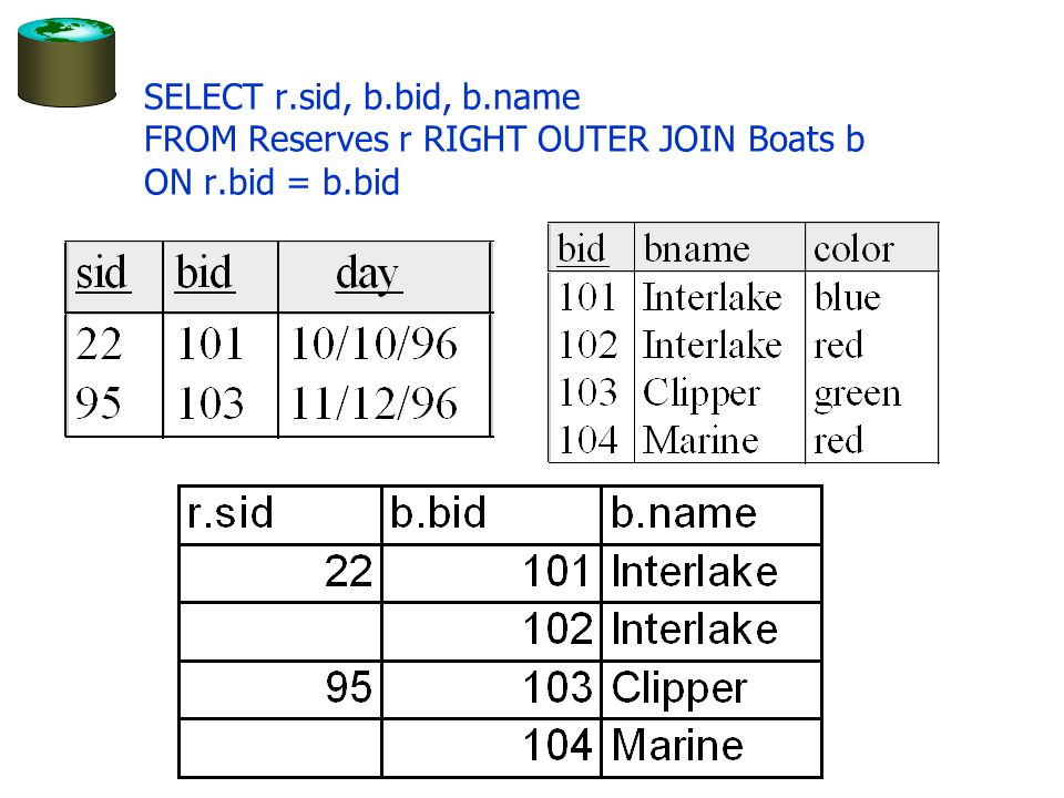 SQL The Query Language Part 3 CS186, Fall 2005 R &G Chapters 56 It