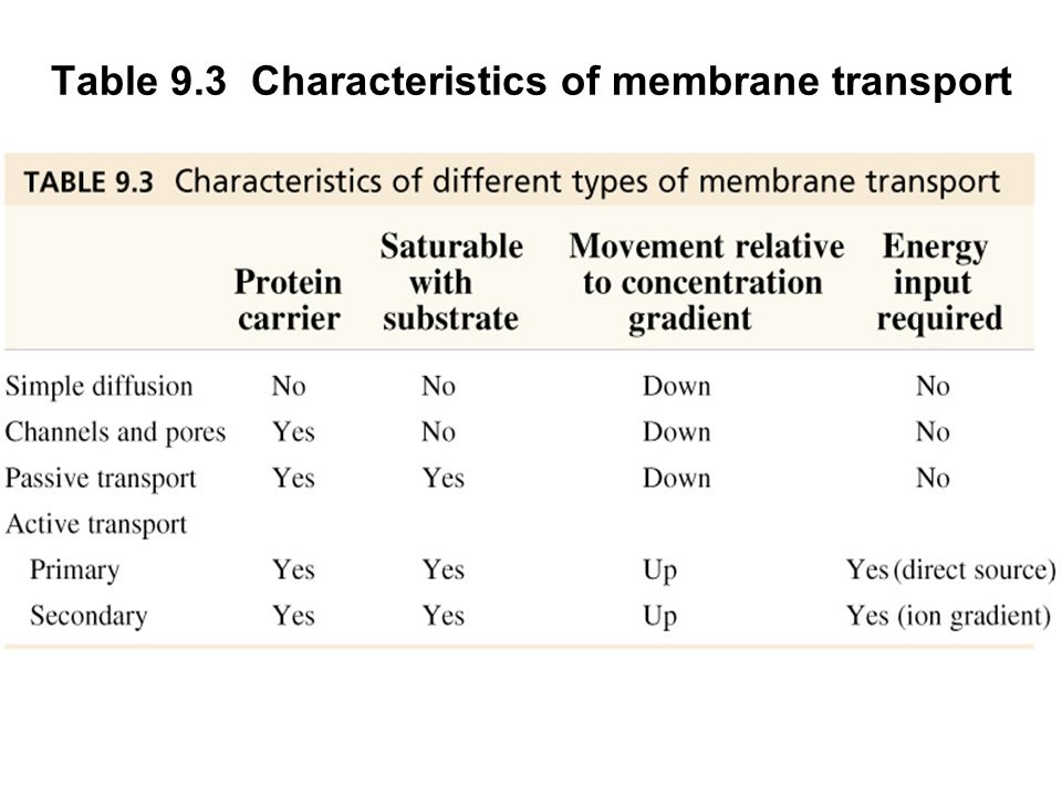 Prentice Hall c2002Chapter 938 Table 9.3 Characteristics of membrane transport