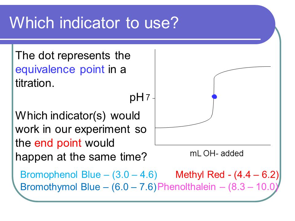 Which indicator to use. pH mL OH- added 7 The dot represents the equivalence point in a titration.