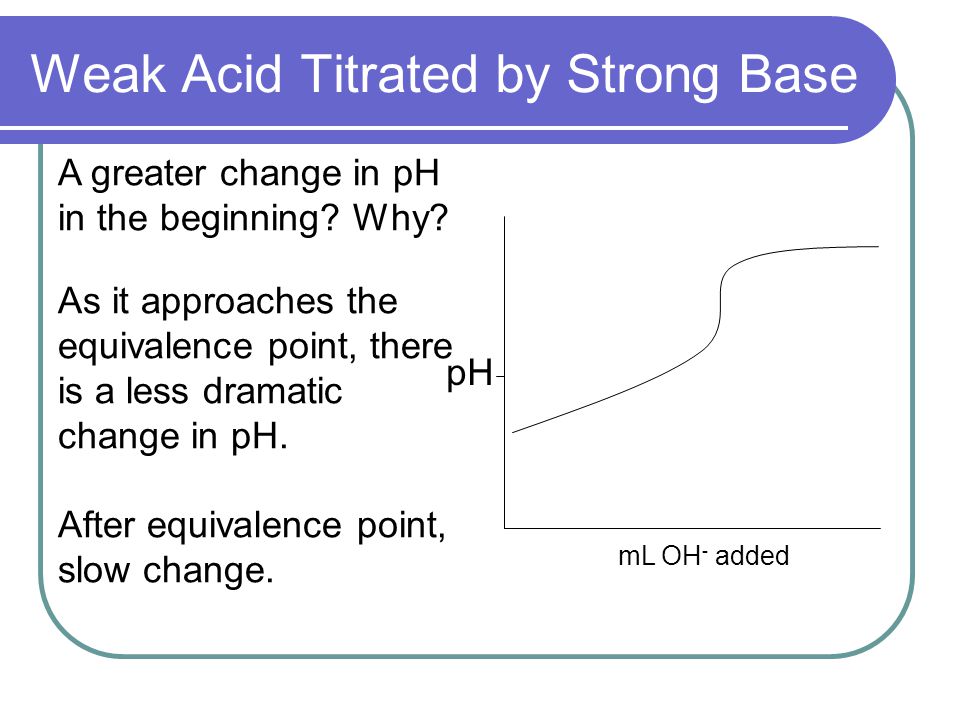 Weak Acid Titrated by Strong Base pH mL OH - added A greater change in pH in the beginning.