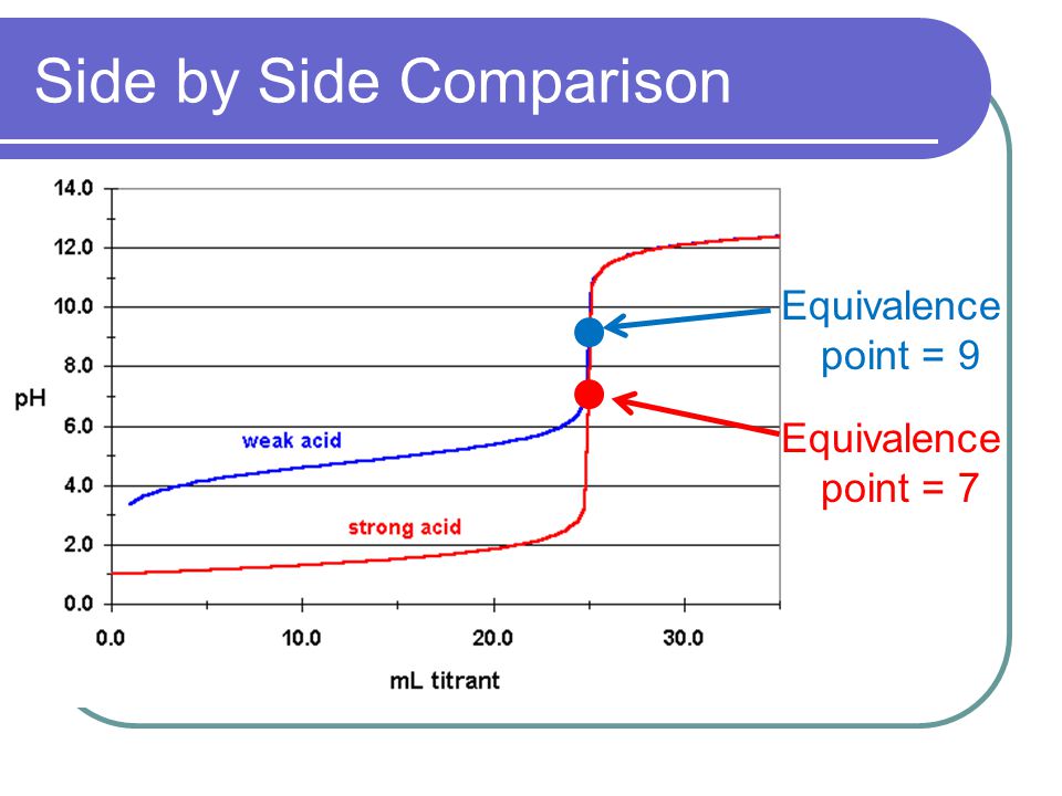 Side by Side Comparison Equivalence point = 7 Equivalence point = 9