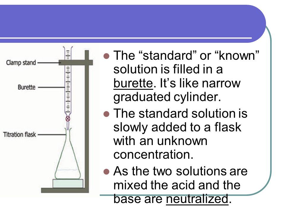 The standard or known solution is filled in a burette.