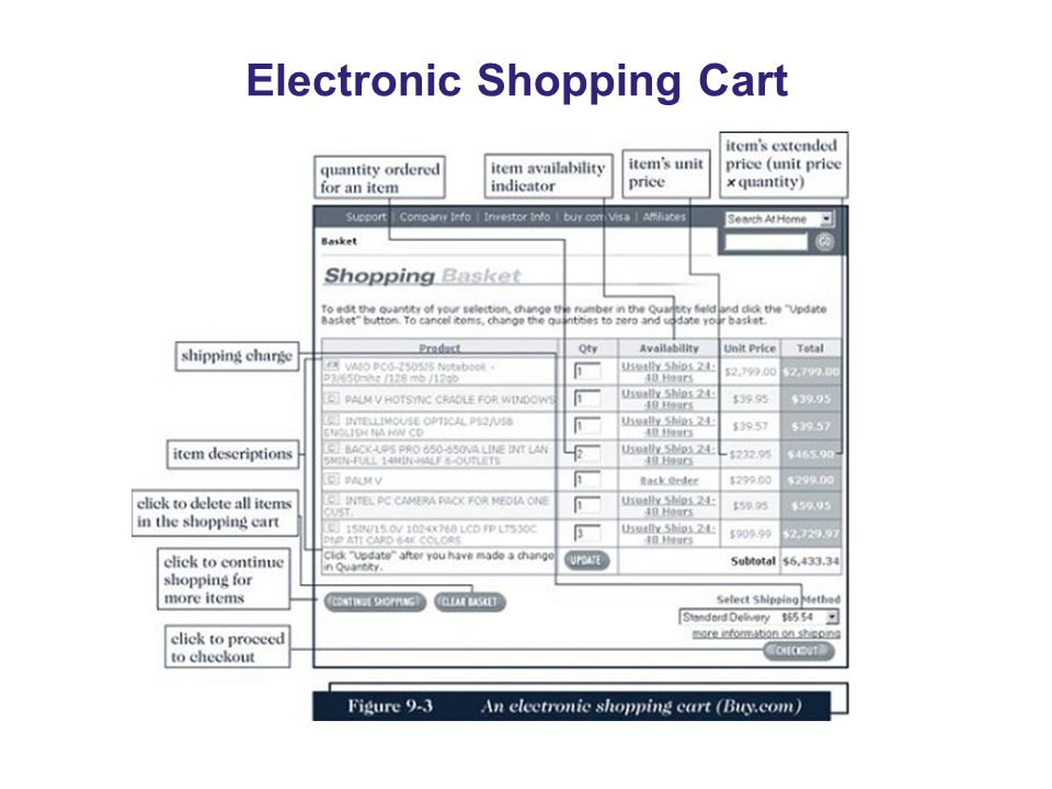 Electronic Shopping Cart