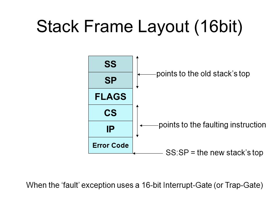 Stack Frame Layout (16bit) SP FLAGS IP SS CS Error Code points to the faulting instruction points to the old stack’s top SS:SP = the new stack’s top When the ‘fault’ exception uses a 16-bit Interrupt-Gate (or Trap-Gate)