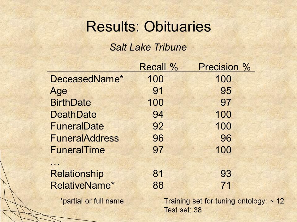 Results: Obituaries Training set for tuning ontology: ~ 24 Test set: 90 Arizona Daily Star Recall %Precision % DeceasedName* Age BirthDate DeathDate FuneralDate FuneralAddress FuneralTime … Relationship RelativeName* *partial or full name