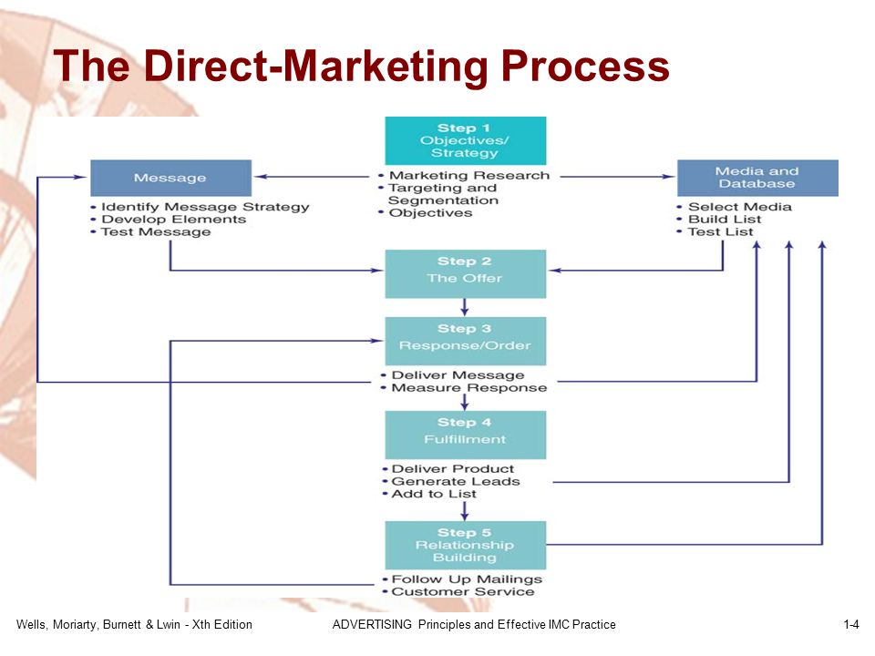 Wells, Moriarty, Burnett & Lwin - Xth EditionADVERTISING Principles and Effective IMC Practice1-4 The Direct-Marketing Process