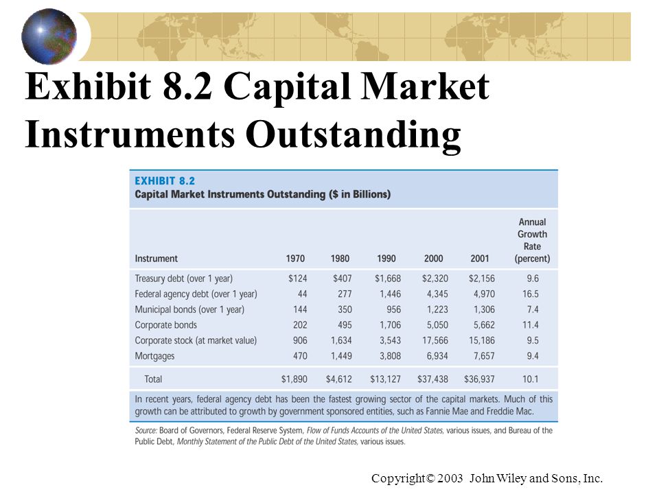 Copyright© 2003 John Wiley and Sons, Inc. Exhibit 8.2 Capital Market Instruments Outstanding