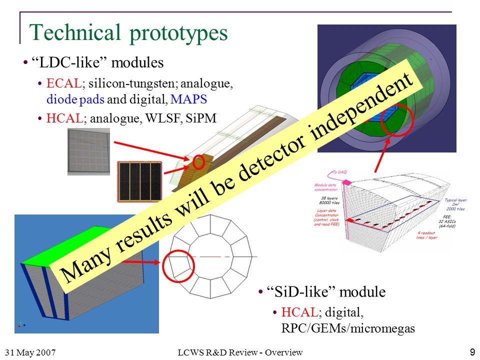 31 May 2007LCWS R&D Review - Overview9 LDC-like modules ECAL; silicon-tungsten; analogue, diode pads and digital, MAPS HCAL; analogue, WLSF, SiPM Technical prototypes SiD-like module HCAL; digital, RPC/GEMs/micromegas Many results will be detector independent