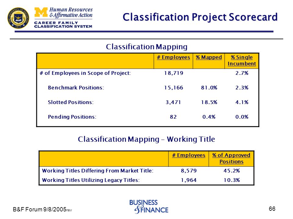 B&F Forum 9/8/2005 rev 66 Classification Mapping Classification Project Scorecard # Employees% Mapped% Single Incumbent # of Employees in Scope of Project:18,7192.7% Benchmark Positions:15, %2.3% Slotted Positions:3, %4.1% Pending Positions:820.4%0.0% Classification Mapping – Working Title # Employees% of Approved Positions Working Titles Differing From Market Title:8, % Working Titles Utilizing Legacy Titles:1, %