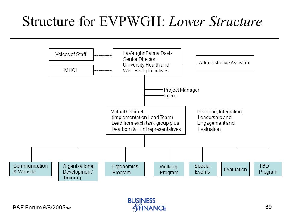 B&F Forum 9/8/2005 rev 69 Structure for EVPWGH: Lower Structure LaVaughnPalma-Davis Senior Director- University Health and Well-Being Initiatives Virtual Cabinet (Implementation Lead Team) Lead from each task group plus Dearborn & Flint representatives Special Events Walking Program TBD Program Evaluation Communication & Website Organizational Development/ Training Ergonomics Program Administrative Assistant Voices of Staff MHCI Planning, Integration, Leadership and Engagement and Evaluation Project Manager Intern