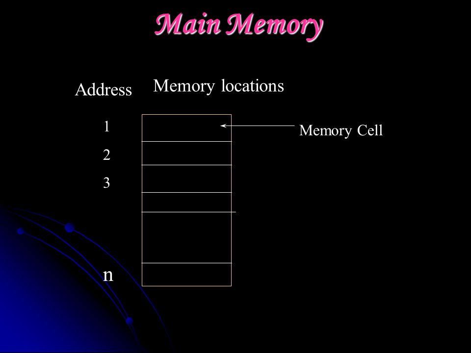 Main Memory Address Memory locations 123n123n Memory Cell