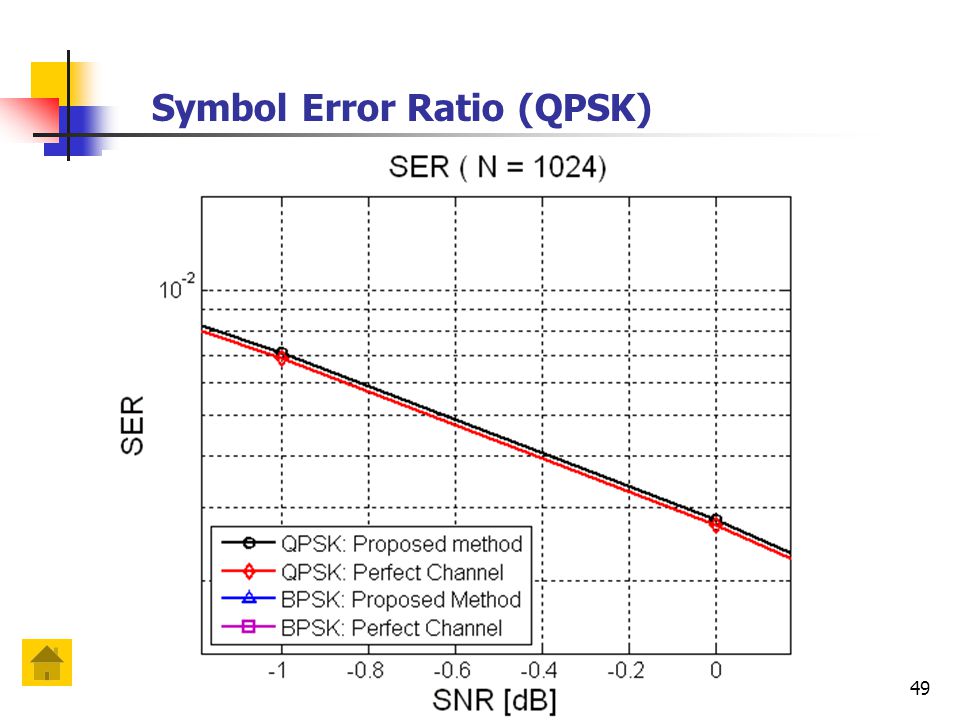 49 Symbol Error Ratio (QPSK)
