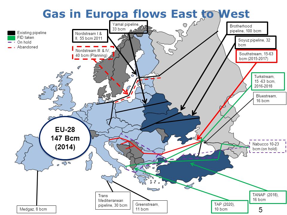 Existing pipeline FID taken On hold Abandoned Nordstream I & II, 55 bcm 2011 Nordstream III & IV, 40 bcm (Planning) Greenstream, 11 bcm Medgaz, 8 bcm Trans Mediterranean pipeline, 30 bcm Yamal pipeline, 33 bcm Brotherhood pipeline, 100 bcm Southstream, bcm ( ) Bluestream, 16 bcm TAP (2020), 10 bcm TANAP (2018), 16 bcm Nabucco bcm (on hold) Soyuz pipeline, 32 bcm EU Bcm (2014) EU Bcm (2014) 5 Turkstream, bcm, Gas in Europa flows East to West