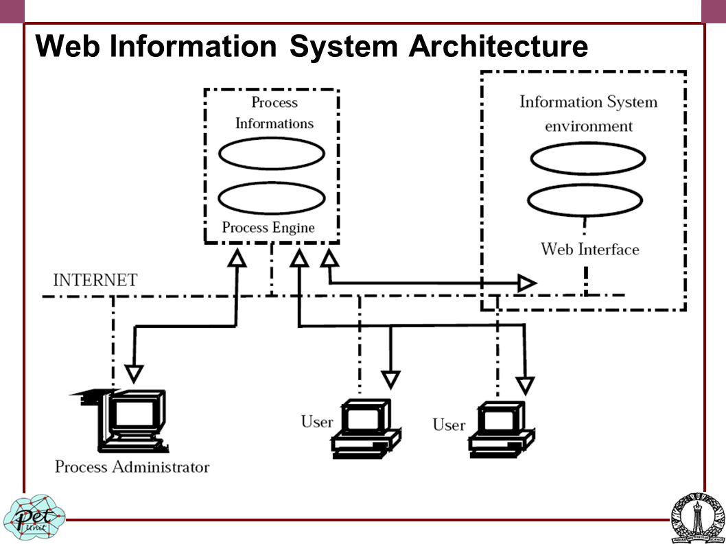 Web Information System Architecture