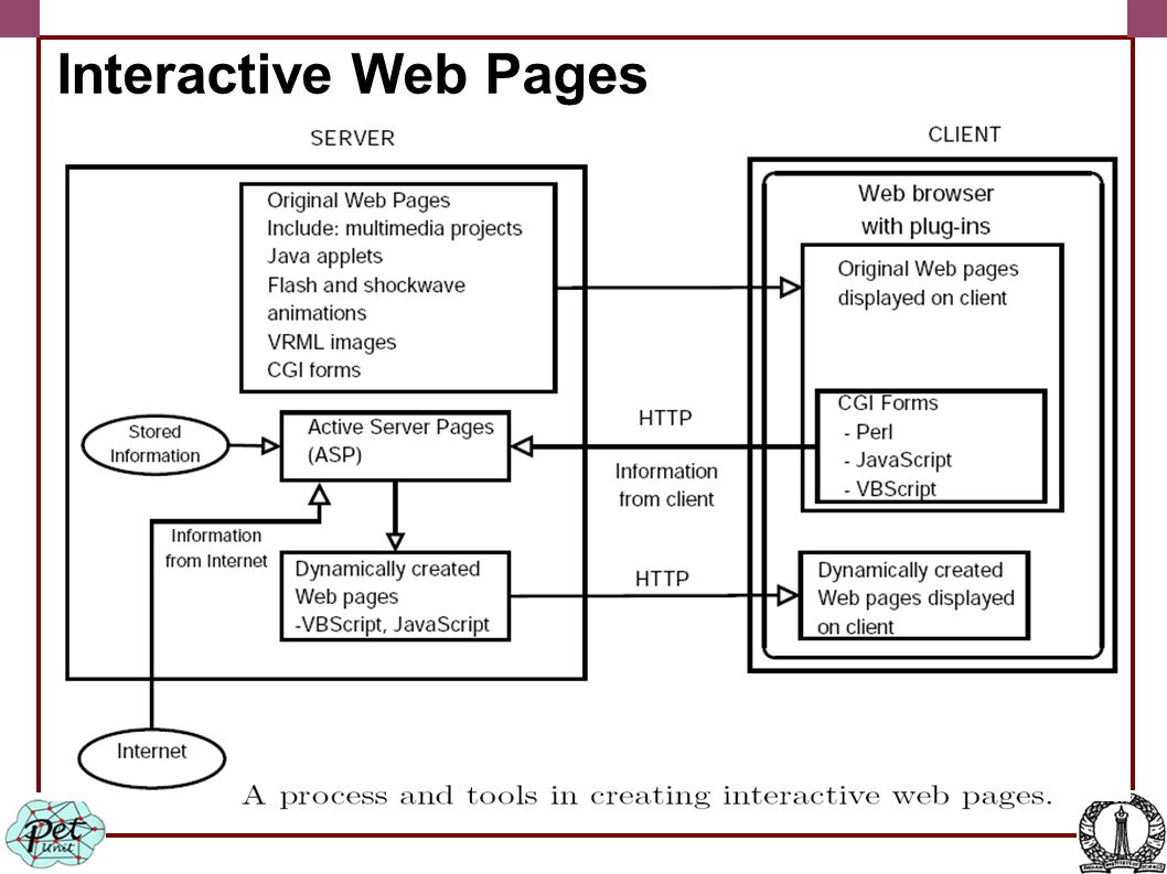 Interactive Web Pages