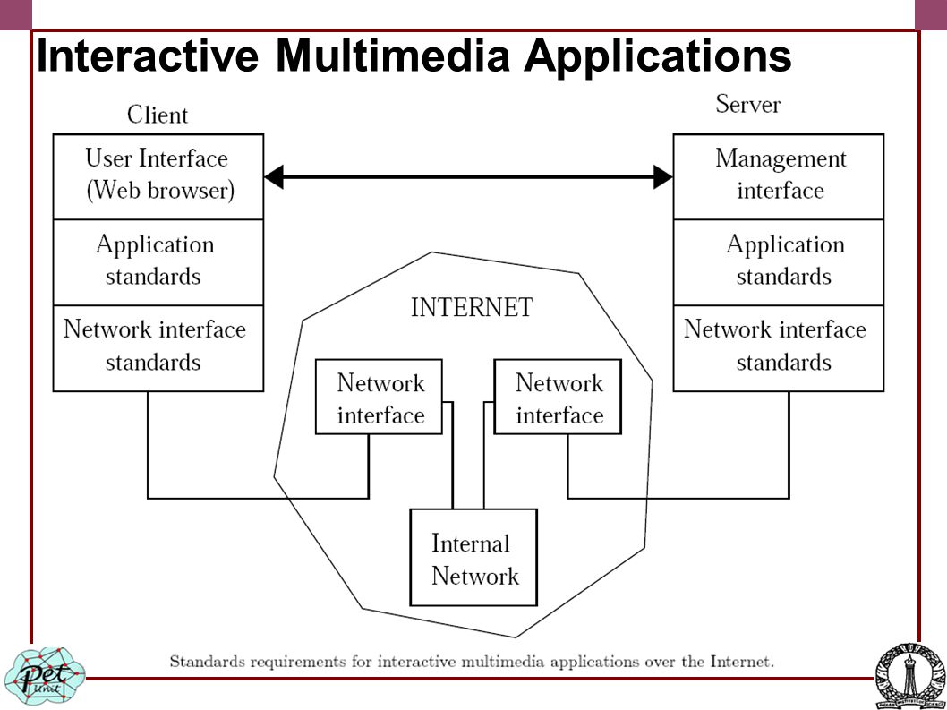 Interactive Multimedia Applications