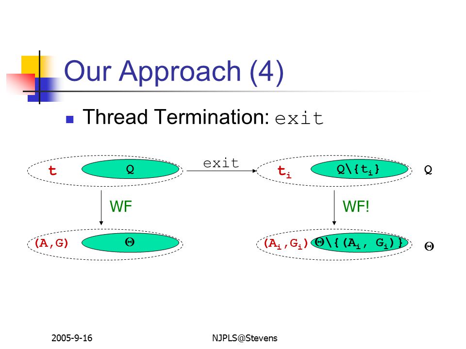 Our Approach (4) Thread Termination: exit Q t  (A,G)  \{(A i, G i )} (A i,G i )  WF WF.