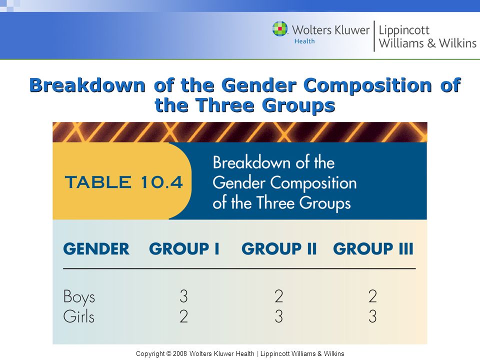 Copyright © 2008 Wolters Kluwer Health | Lippincott Williams & Wilkins Breakdown of the Gender Composition of the Three Groups