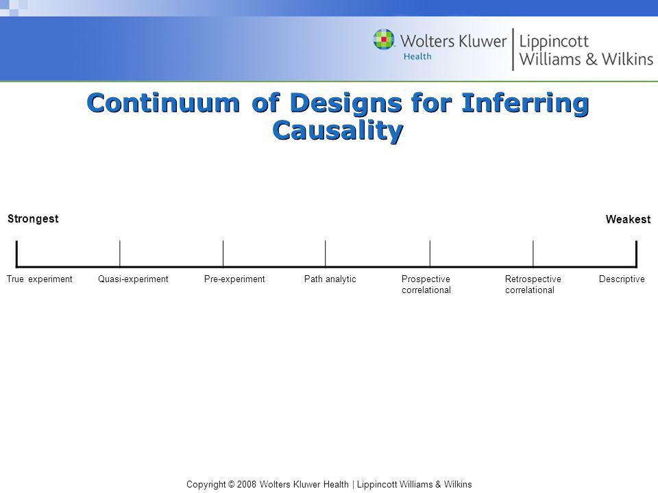 Copyright © 2008 Wolters Kluwer Health | Lippincott Williams & Wilkins Continuum of Designs for Inferring Causality Strongest Weakest True experiment Quasi-experimentPre-experiment Path analyticProspective Retrospective Descriptive correlational