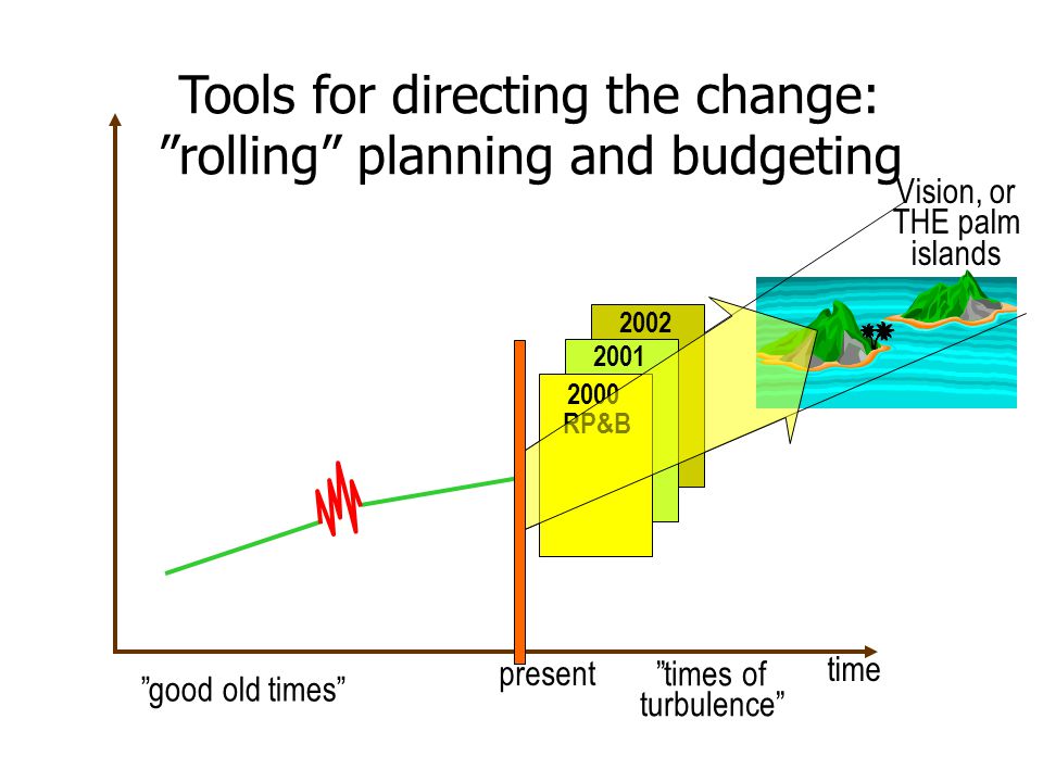 time present good old times times of turbulence Vision, or THE palm islands RP&B Tools for directing the change: rolling planning and budgeting