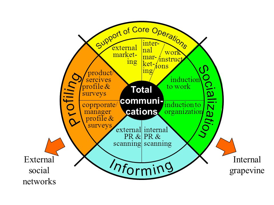 Total communi- cations external market- ing inter- nal mar- ket- ing work instruct- ions induction to work induction to organization internal PR & scanning external PR & scanning product/ sercives profile & surveys coprporate/ manager profile & surveys External social networks Internal grapevine