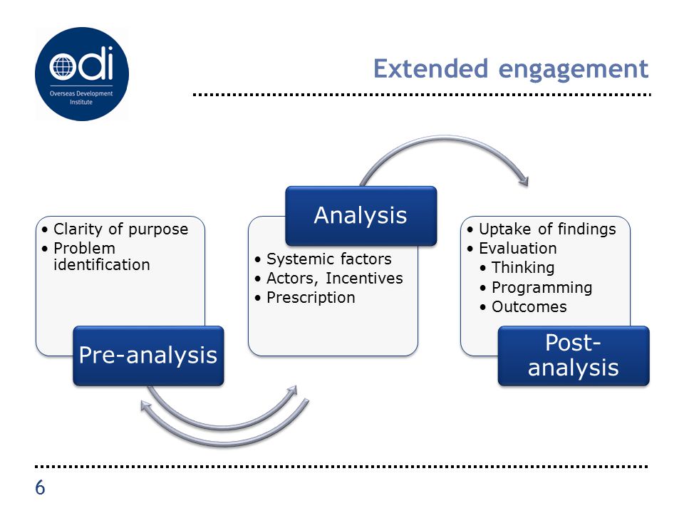 Extended engagement 6 Clarity of purpose Problem identification Pre-analysis Systemic factors Actors, Incentives Prescription Analysis Uptake of findings Evaluation Thinking Programming Outcomes Post- analysis