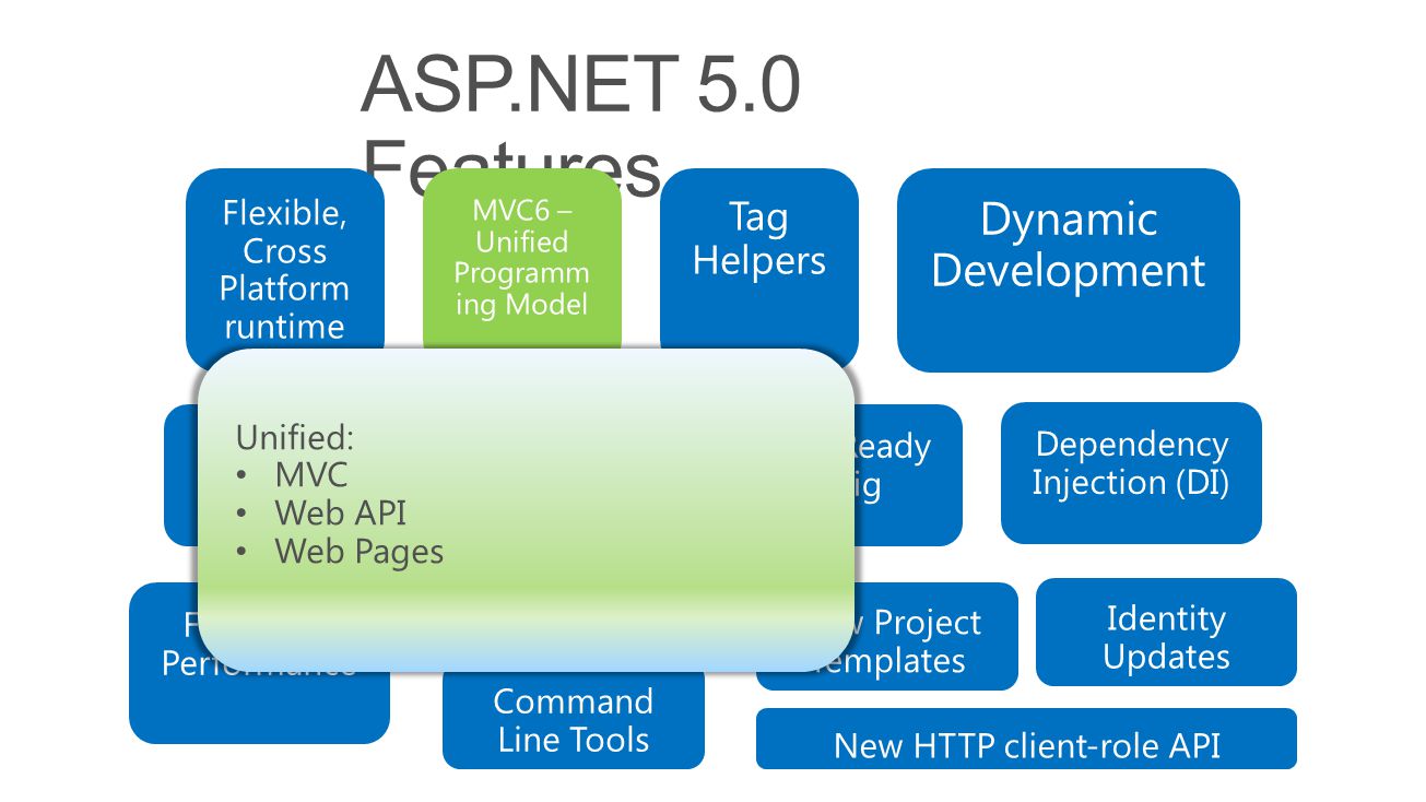 Net core https. Asp net. Asp.net Core MVC. Asp net Core + .net. Технология asp.net.