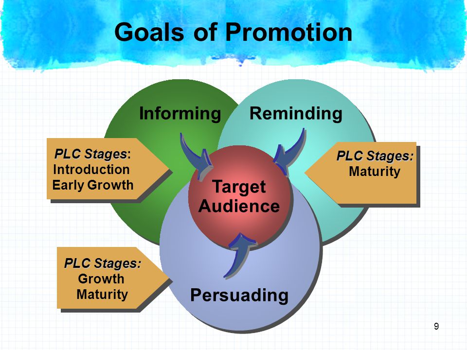 9 Goals of Promotion Informing Reminding Persuading Target Audience Target Audience PLC Stages PLC Stages: Introduction Early Growth PLC Stages: Growth Maturity PLC Stages: Maturity