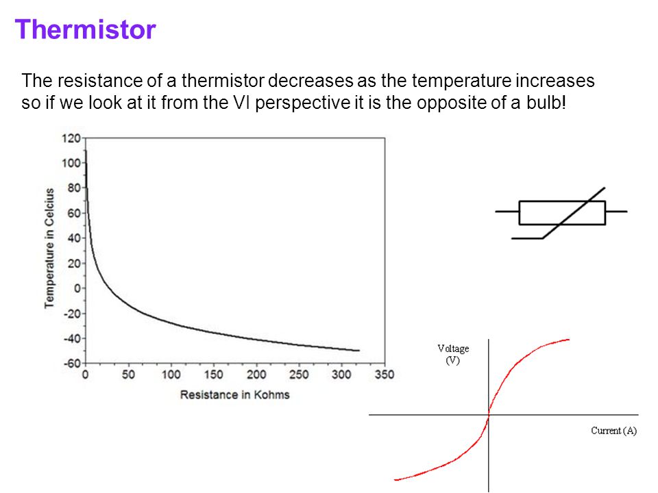 Thermistor The resistance of a thermistor decreases as the temperature increases so if we look at it from the VI perspective it is the opposite of a bulb!