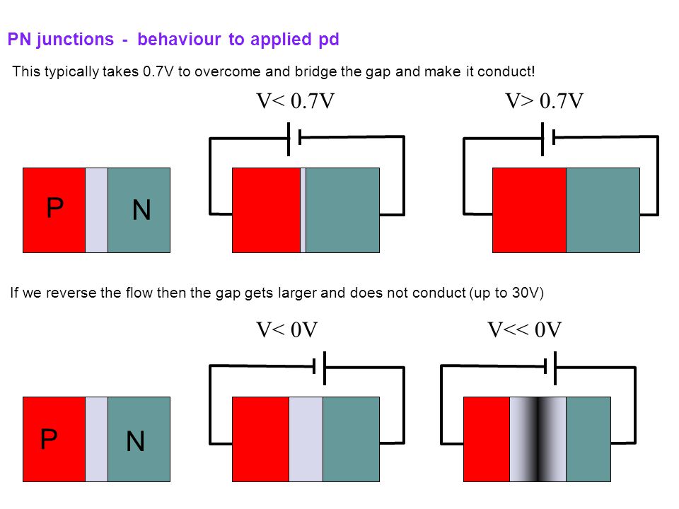 PN junctions - behaviour to applied pd V< 0.7VV> 0.7V This typically takes 0.7V to overcome and bridge the gap and make it conduct.