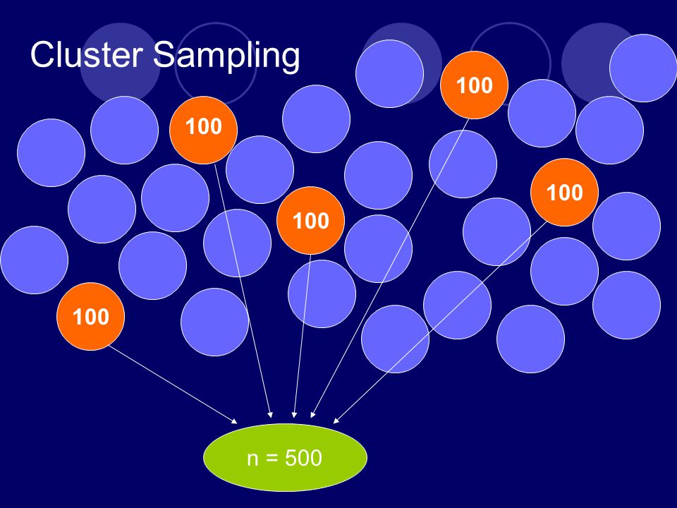 Cluster Sampling 100 n = 500