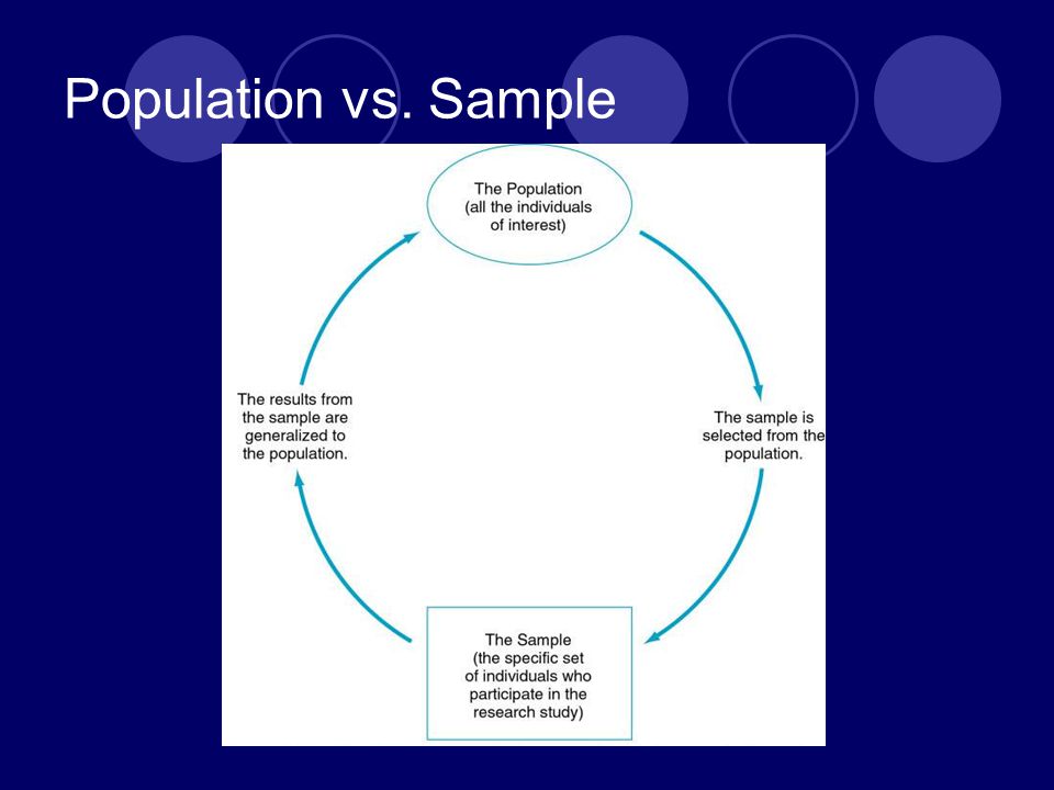 Population vs. Sample