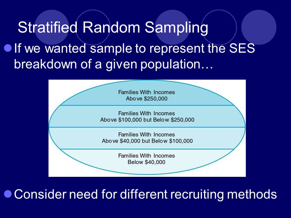 Stratified Random Sampling If we wanted sample to represent the SES breakdown of a given population… Consider need for different recruiting methods