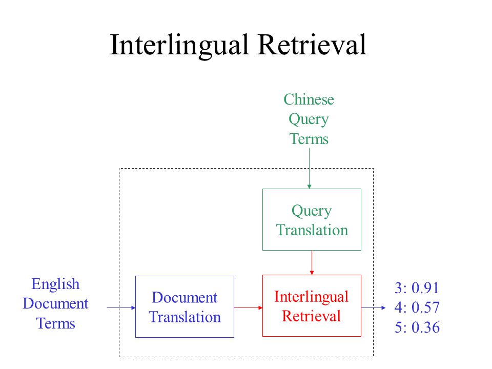 Interlingual Retrieval Interlingual Retrieval 3: : : 0.36 Query Translation Chinese Query Terms English Document Terms Document Translation