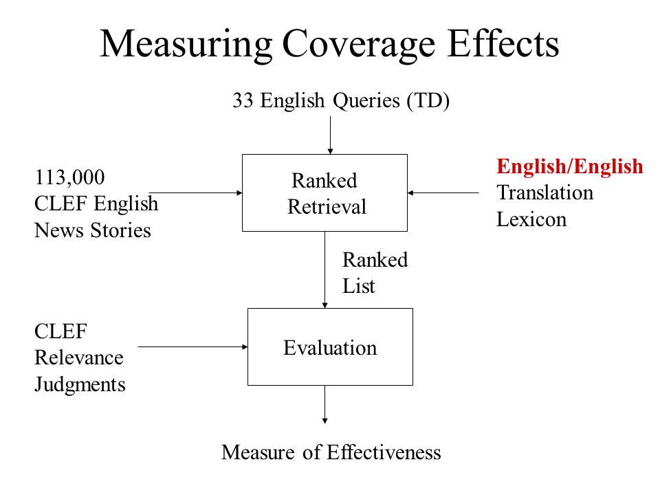 Ranked Retrieval English/English Translation Lexicon Measuring Coverage Effects Ranked List 113,000 CLEF English News Stories CLEF Relevance Judgments Evaluation Measure of Effectiveness 33 English Queries (TD)