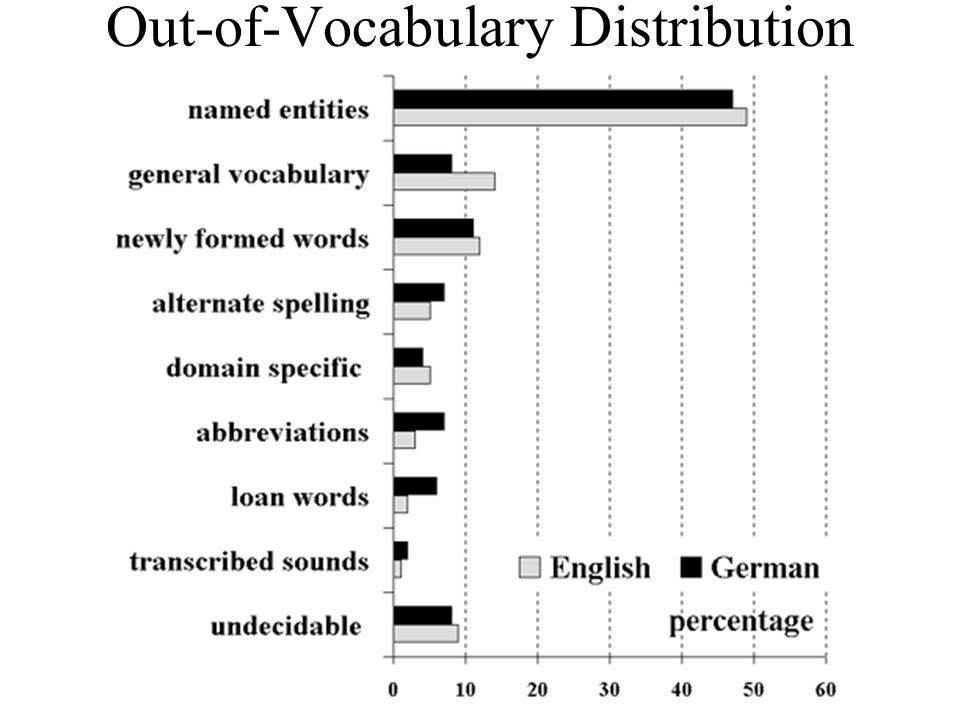 Out-of-Vocabulary Distribution