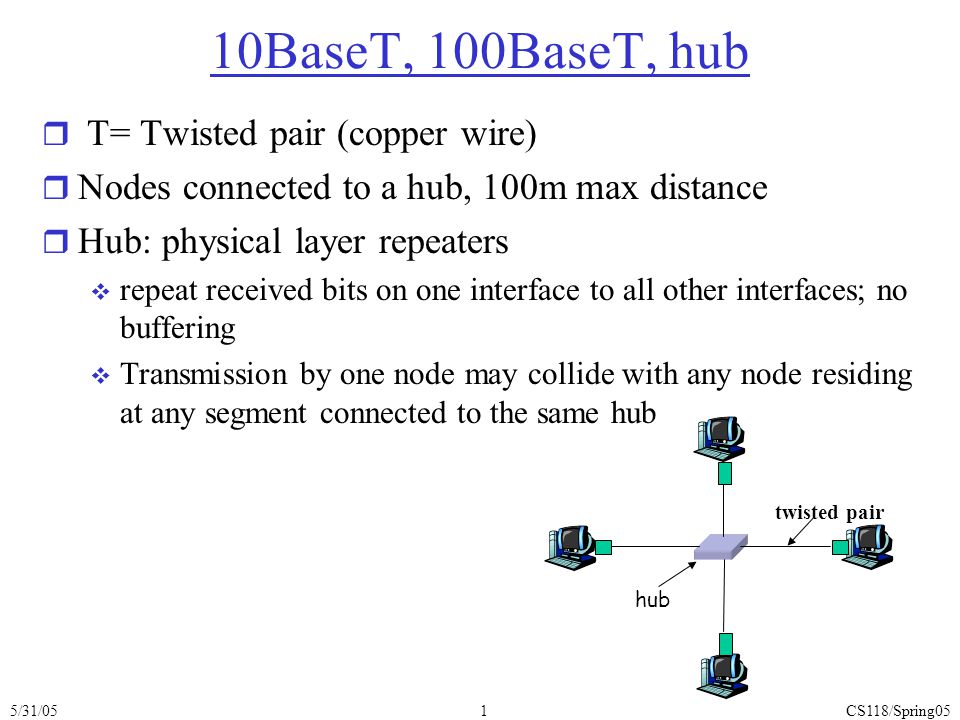 5/31/05CS118/Spring051 twisted pair hub 10BaseT, 100BaseT, hub r T= Twisted pair (copper wire) r Nodes connected to a hub, 100m max distance r Hub: physical layer repeaters  repeat received bits on one interface to all other interfaces; no buffering  Transmission by one node may collide with any node residing at any segment connected to the same hub