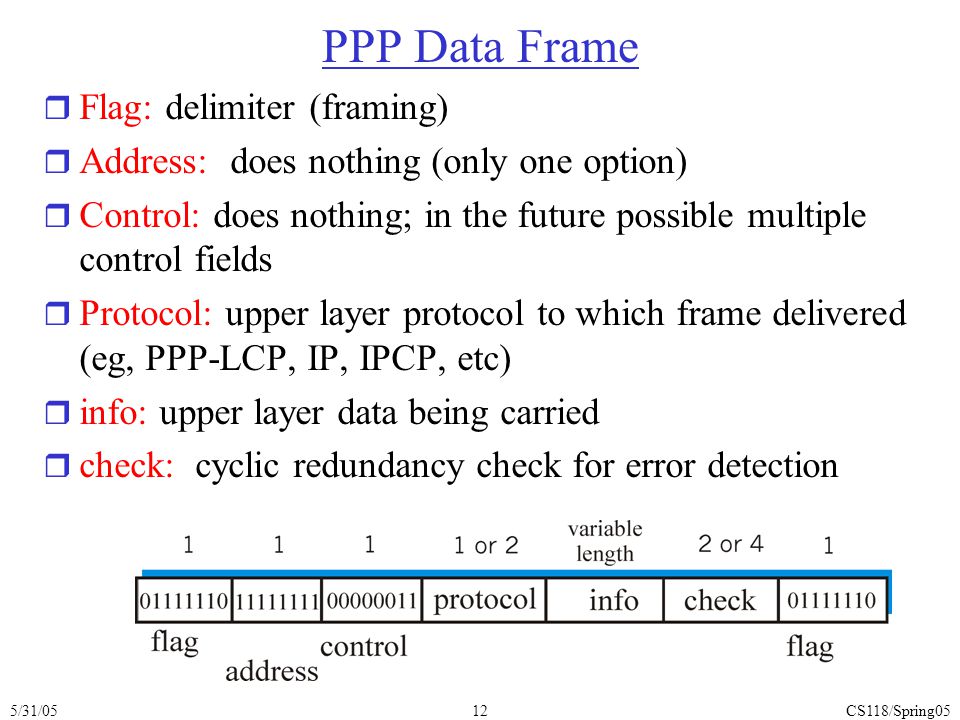 5/31/05CS118/Spring0512 PPP Data Frame r Flag: delimiter (framing) r Address: does nothing (only one option) r Control: does nothing; in the future possible multiple control fields r Protocol: upper layer protocol to which frame delivered (eg, PPP-LCP, IP, IPCP, etc) r info: upper layer data being carried r check: cyclic redundancy check for error detection