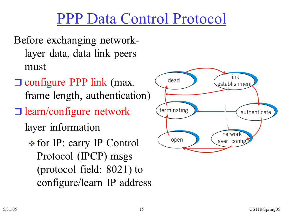 5/31/05CS118/Spring0515 PPP Data Control Protocol Before exchanging network- layer data, data link peers must r configure PPP link (max.