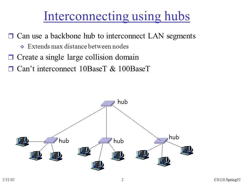 5/31/05CS118/Spring052 Interconnecting using hubs r Can use a backbone hub to interconnect LAN segments  Extends max distance between nodes r Create a single large collision domain r Can’t interconnect 10BaseT & 100BaseT hub