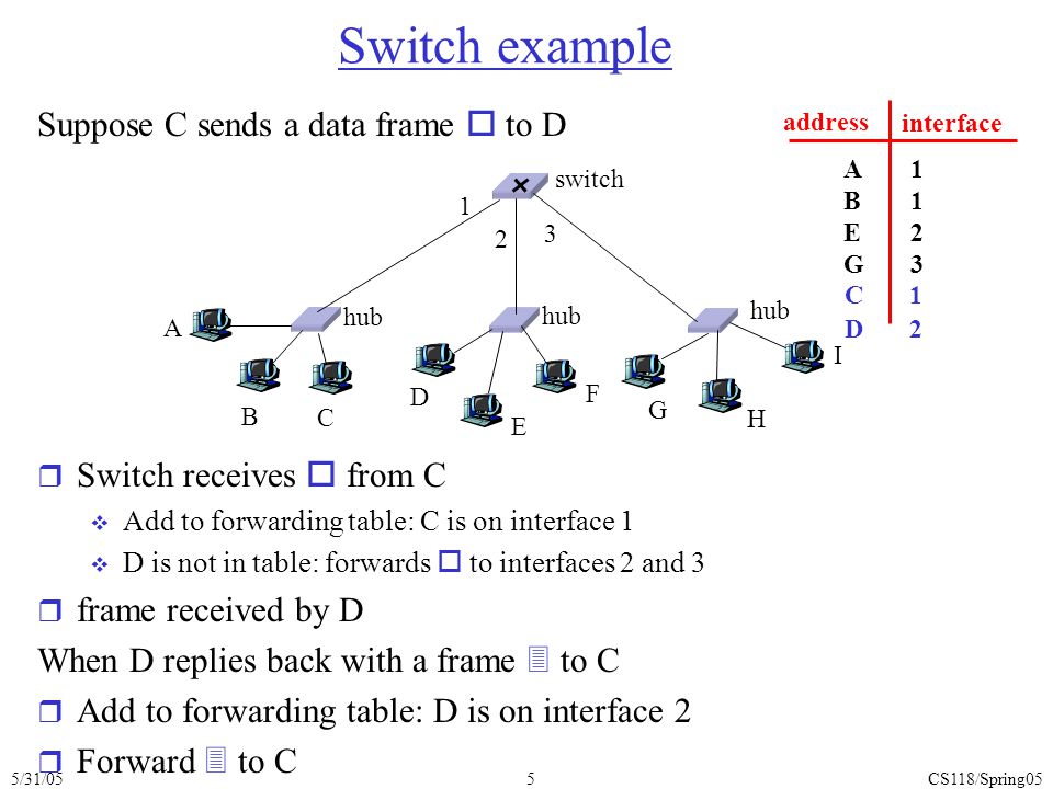 5/31/05CS118/Spring055 Switch example Suppose C sends a data frame  to D r Switch receives  from C  Add to forwarding table: C is on interface 1  D is not in table: forwards  to interfaces 2 and 3 r frame received by D When D replies back with a frame  to C r Add to forwarding table: D is on interface 2 r Forward  to C hub switch A B C D E F G H I address interface ABEGABEG C 1 D 2