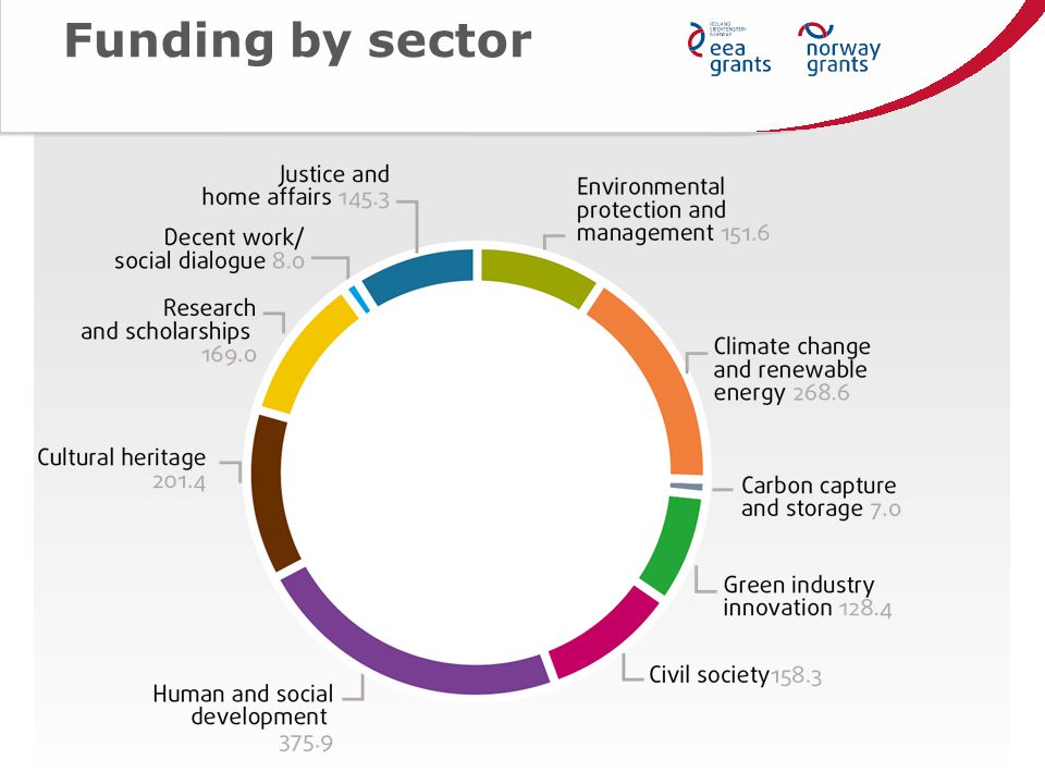 Funding by sector