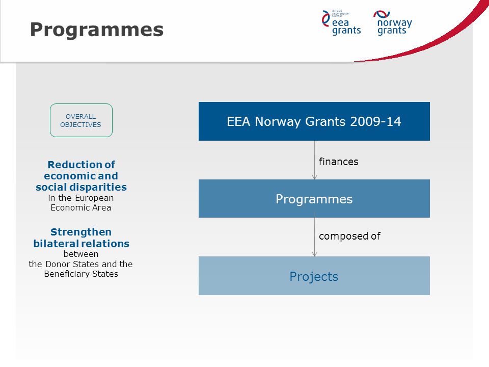 EEA Norway Grants Programmes Projects Reduction of economic and social disparities in the European Economic Area Strengthen bilateral relations between the Donor States and the Beneficiary States finances composed of OVERALL OBJECTIVES Programmes