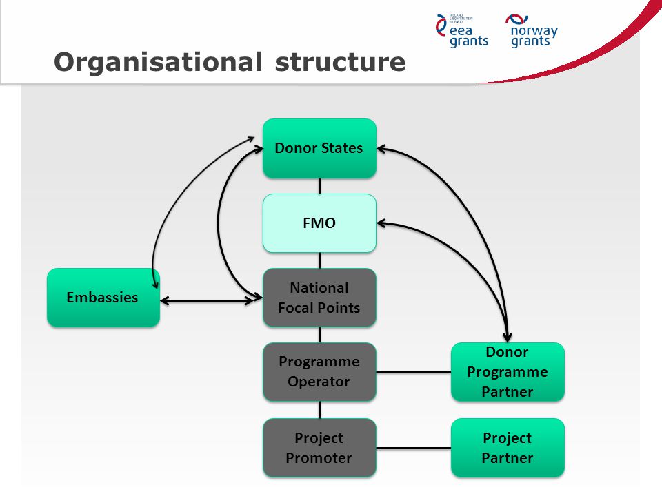 Organisational structure Project Partner Donor Programme Partner FMO National Focal Points Programme Operator Project Promoter Embassies Donor States