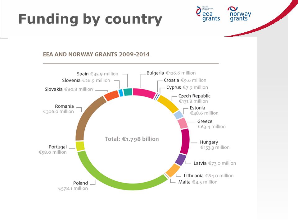 Funding by country