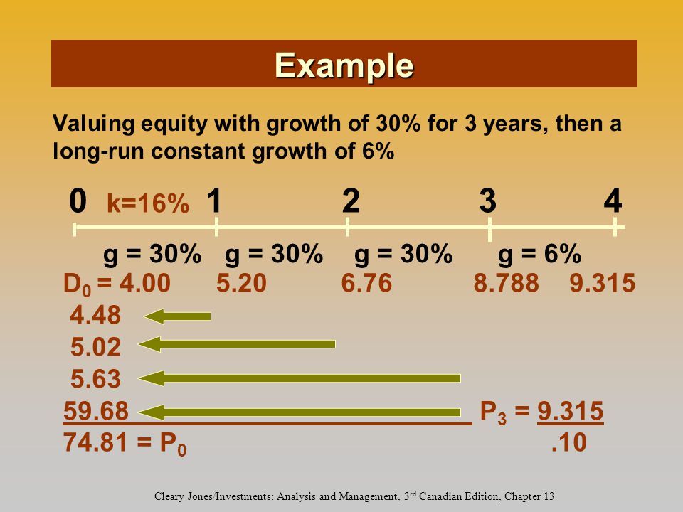0 k=16% g = 30% g = 30% g = 30% g = 6% D 0 = P 3 = = P 0.10 Valuing equity with growth of 30% for 3 years, then a long-run constant growth of 6% Example Cleary Jones/Investments: Analysis and Management, 3 rd Canadian Edition, Chapter 13
