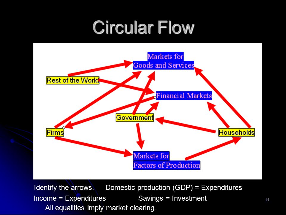 11 Circular Flow Identify the arrows.Domestic production (GDP) = Expenditures Income = ExpendituresSavings = Investment All equalities imply market clearing.