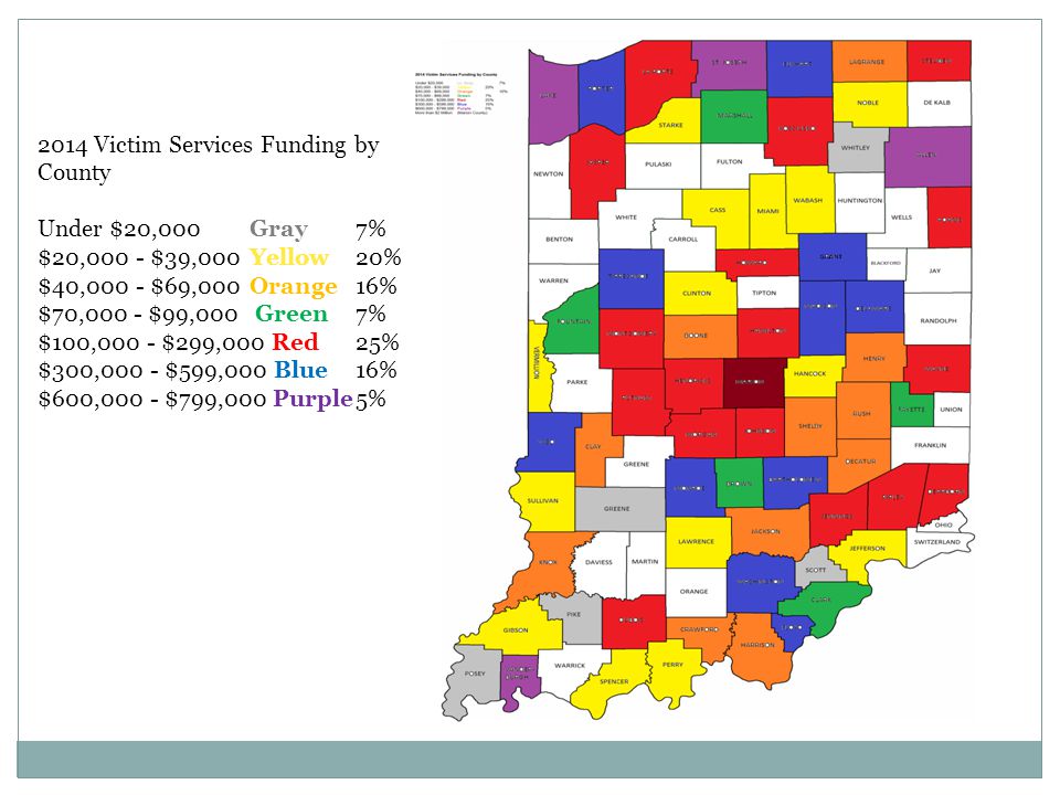 2014 Victim Services Funding by County Under $20,000 Gray7% $20,000 - $39,000 Yellow20% $40,000 - $69,000 Orange16% $70,000 - $99,000 Green7% $100,000 - $299,000 Red25% $300,000 - $599,000 Blue16% $600,000 - $799,000 Purple5%